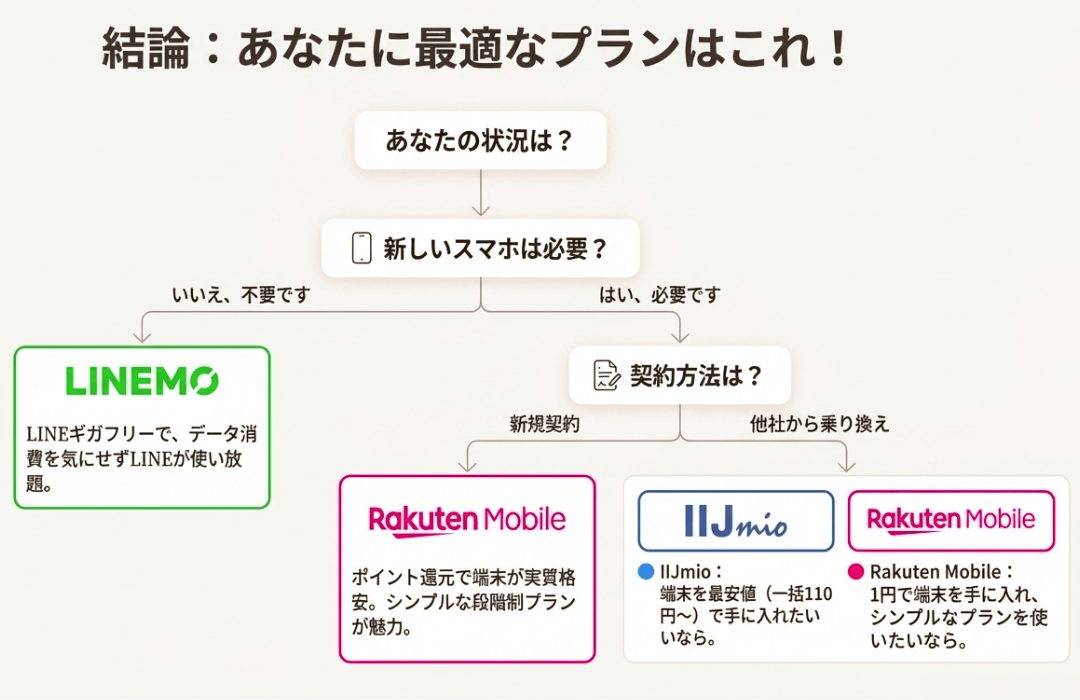 LINEだけできればいいあなたにおすすめなのは