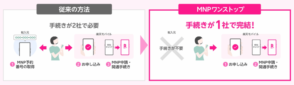 楽天モバイルワンストップ