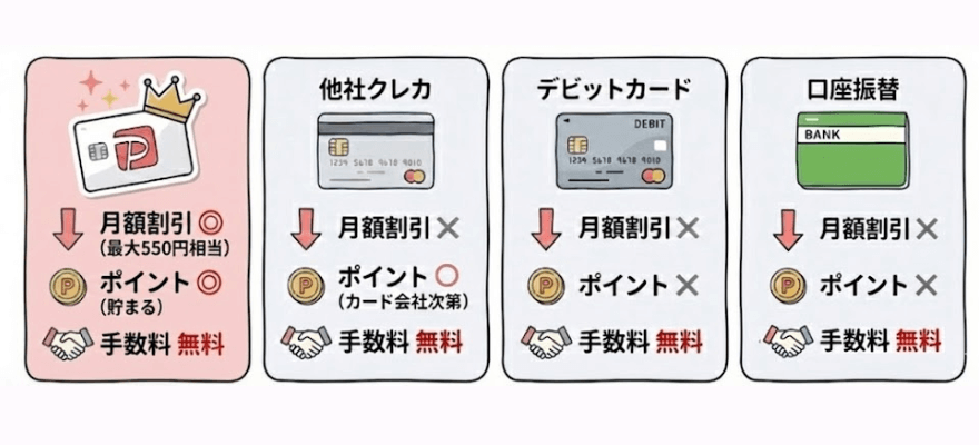 ワイモバイルの支払い方法でお得なのはPayPayカード!