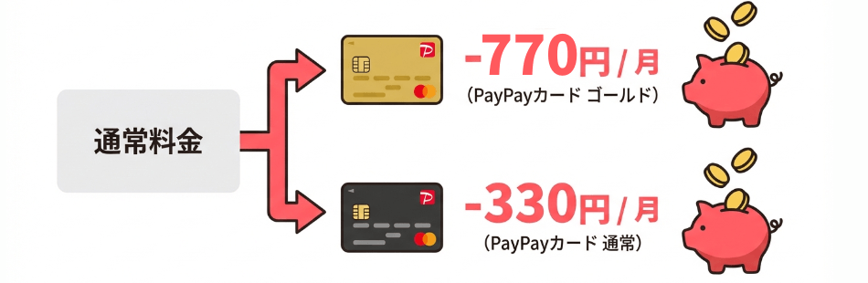 ①月額料金が最大550円割引になる（PayPayカード割）