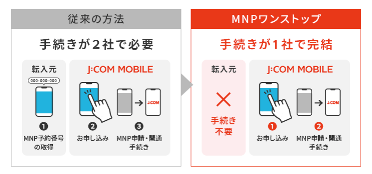 jcomモバイルMNPワンストップ