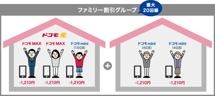 ドコモ光セット割家族の契約