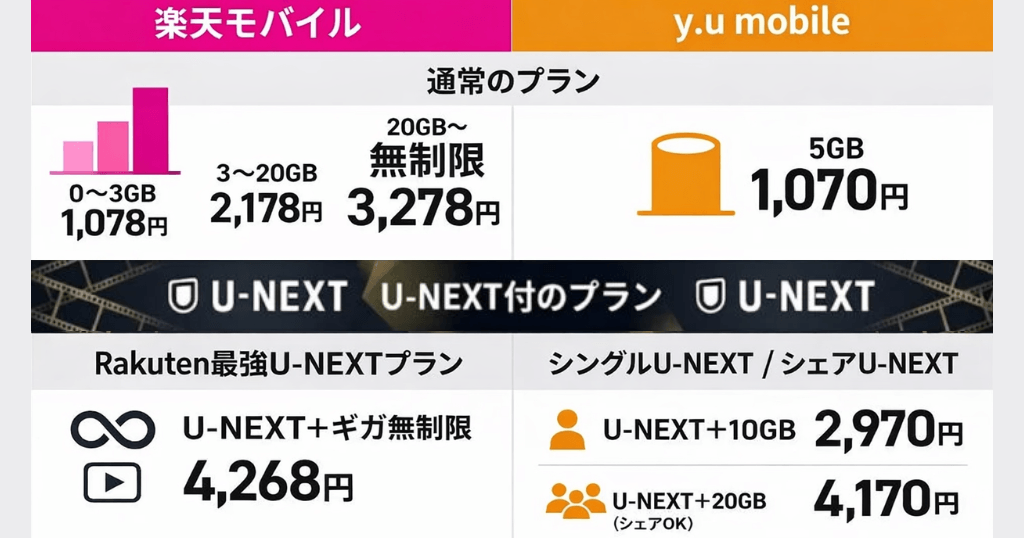 楽天モバイルとy.u mobile