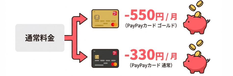 ①月額料金が最大550円割引になる(PayPayカード割)