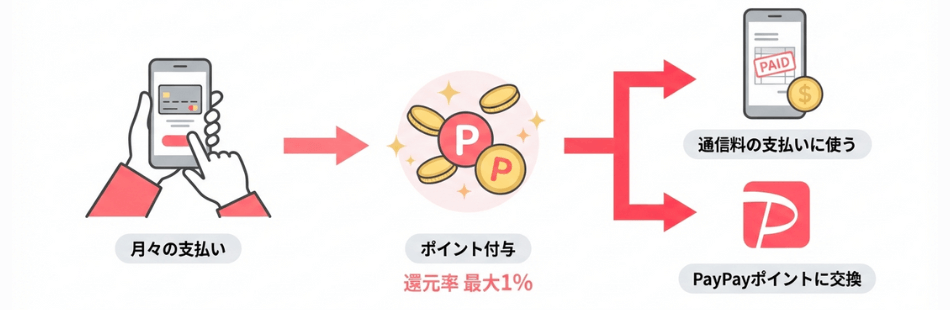 ②ポイントが貯まる