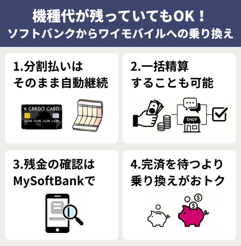 ソフトバンクからワイモバイル機種代が残っていてもOK！