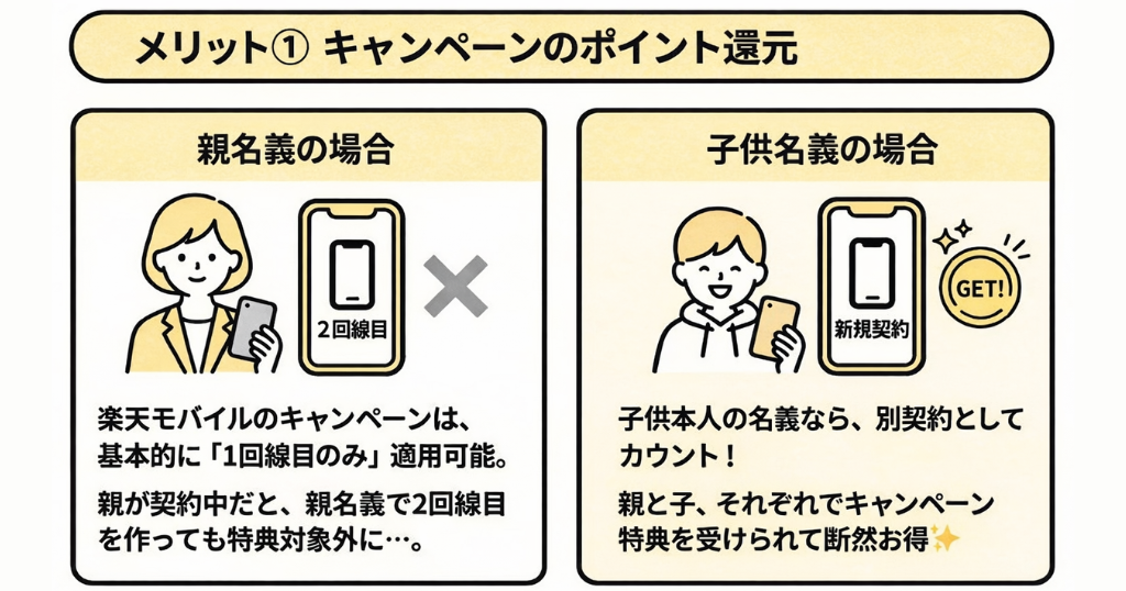 【12歳以下】最強こども割で毎月440円引き！
