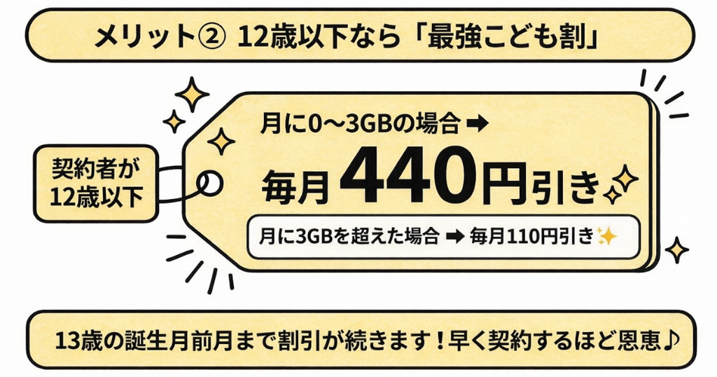 【12歳以下】最強こども割で毎月440円引き！