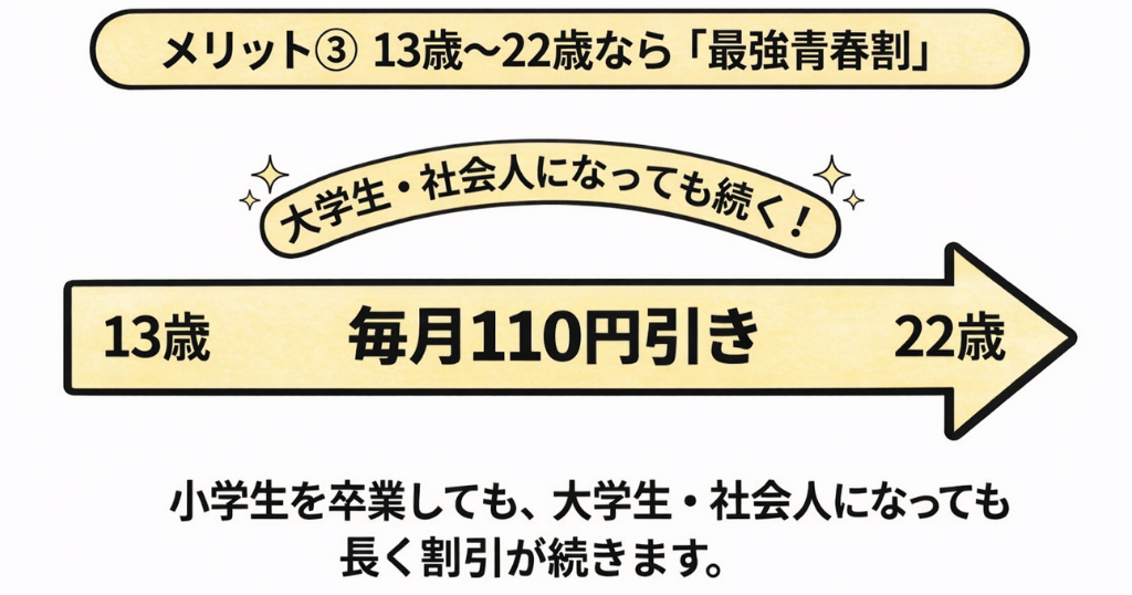 【13歳〜22歳】最強青春割で毎月110円引き！