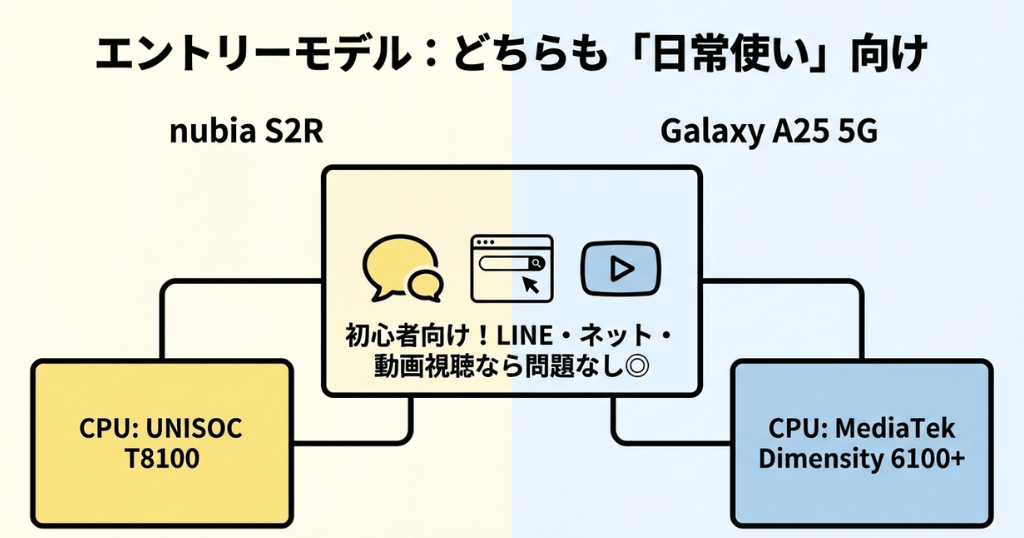 楽天モバイルのnubia S2RとGalaxy A25のCPU性能の比較
