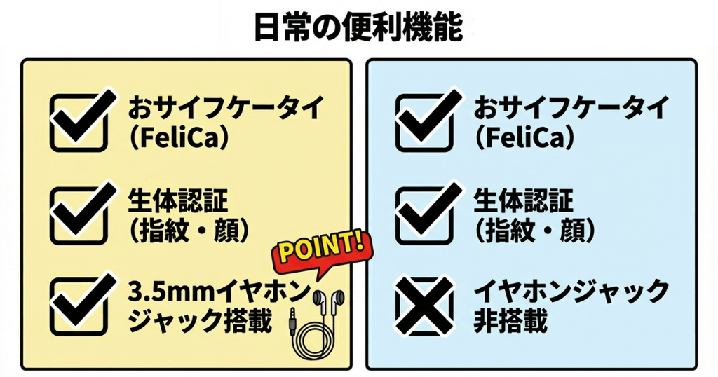 楽天モバイルのnubia s2rとGalaxy A25のその他機能の比較
